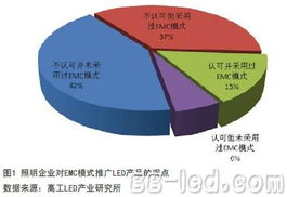 GLII采用EMC模式推廣LED產(chǎn)品現(xiàn)狀與未來趨勢分析